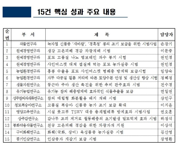 경북농기원, 15대 핵심연구성과 선정, 현장보급 추진
