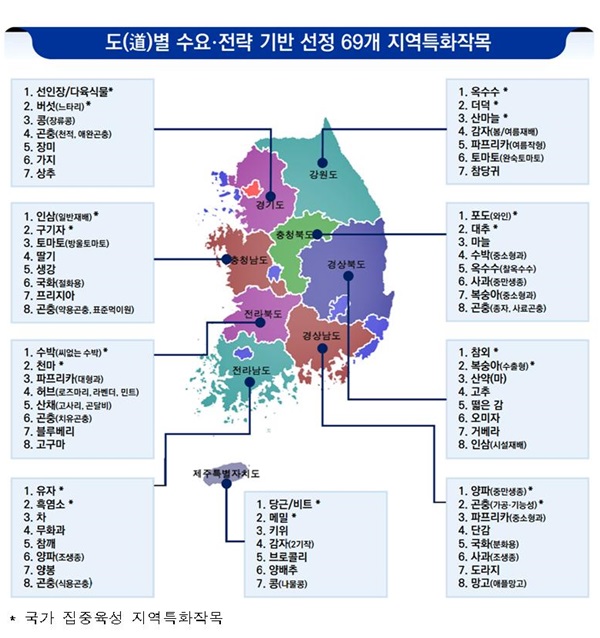 경북도, 8개 특화 작목 2025년까지 집중 육성