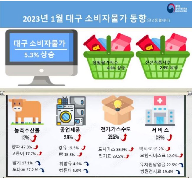 대구경북 1월 소비자물가 오름세 소폭 확대…전달대비 0.8%↑ 0.6%↑