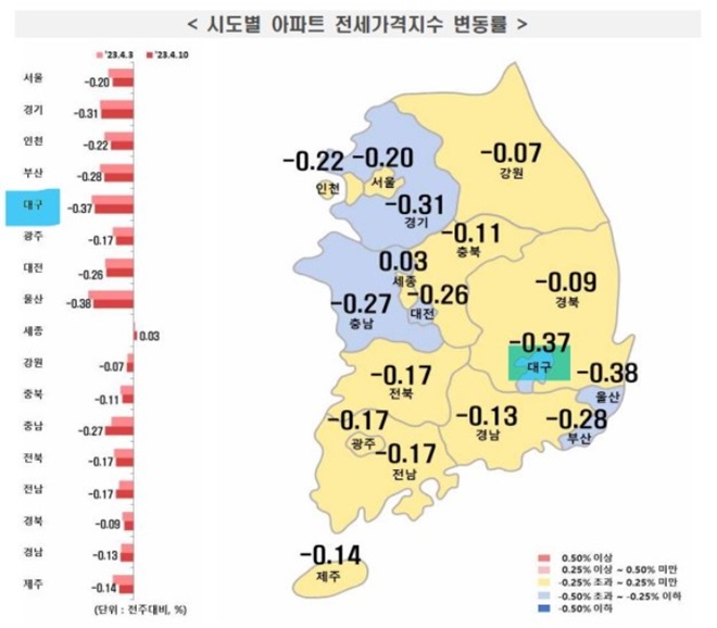4월 2주 대구 아파트 전셋값 0.37%↓…낙폭 9주째 둔화