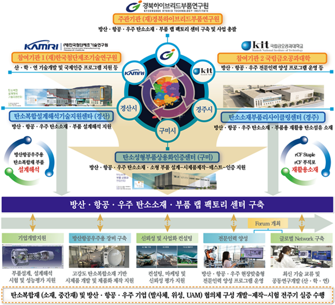경북도, 방산항공우주분야 탄소산업 선점 ‘청신호’