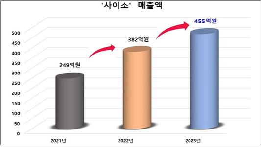 경북도 공영쇼핑몰 '사이소' 매출액 전년 대비 19% 증가, 역대 최대 매출 달성!