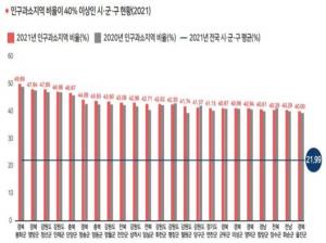 경북 봉화 인구과소지역 1위, 의성은 고령(高齡)인구 1위